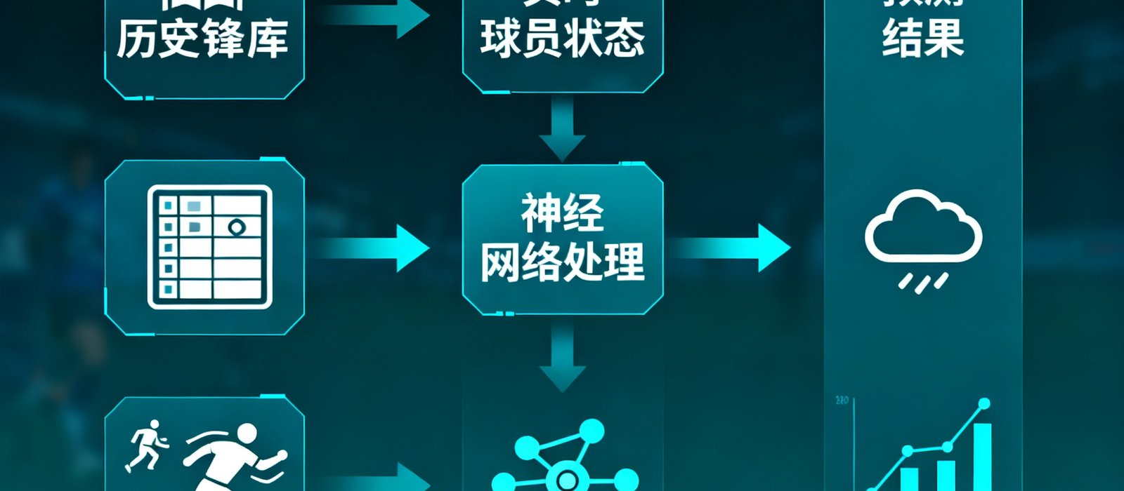 一张展示天天看球AI预测模型运作流程的可视化图，数据从历史交锋库、实时球员状态、天气条件等多个维度输入，经过神经网络处理后输出预测结果